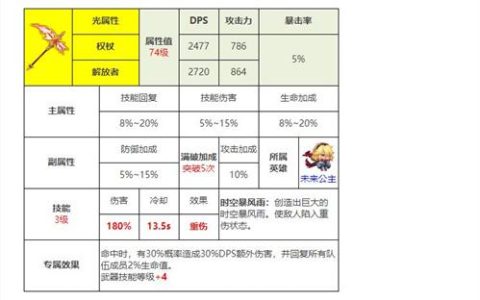 坎公骑冠剑未来公主装备搭配推荐