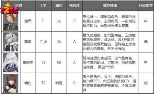 深空之眼角色强度排行2022年10月-5