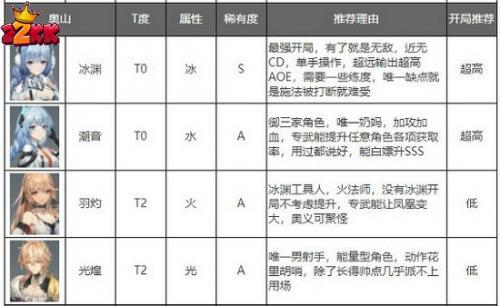 深空之眼角色强度排行2022年10月-3