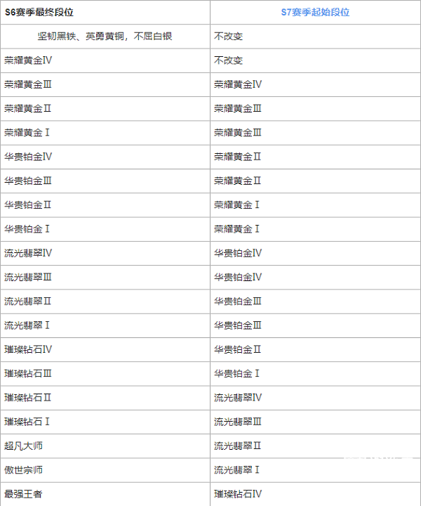 英雄联盟手游新赛季段位继承规则S7-1