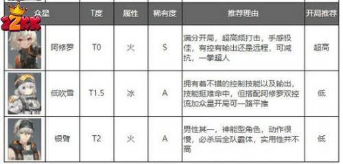 深空之眼角色强度排行2022年10月-6