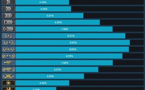 CSGO官匹段位：从白银到全球精英，你离哪个段位还差多远？