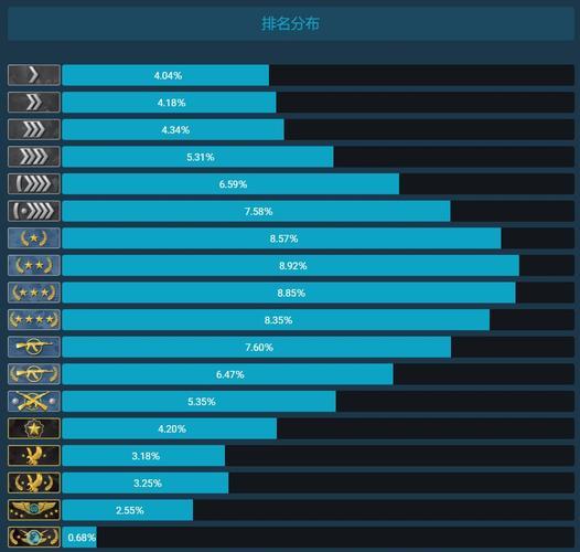 CSGO官匹段位：从白银到全球精英，你离哪个段位还差多远？